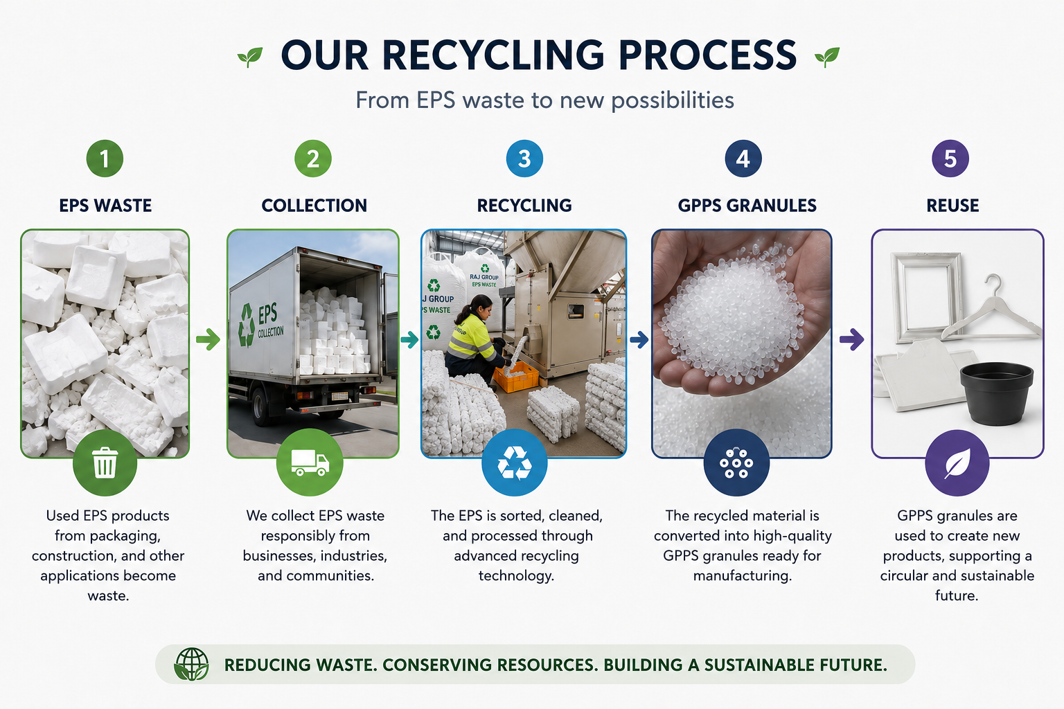 EPS Recycling Process