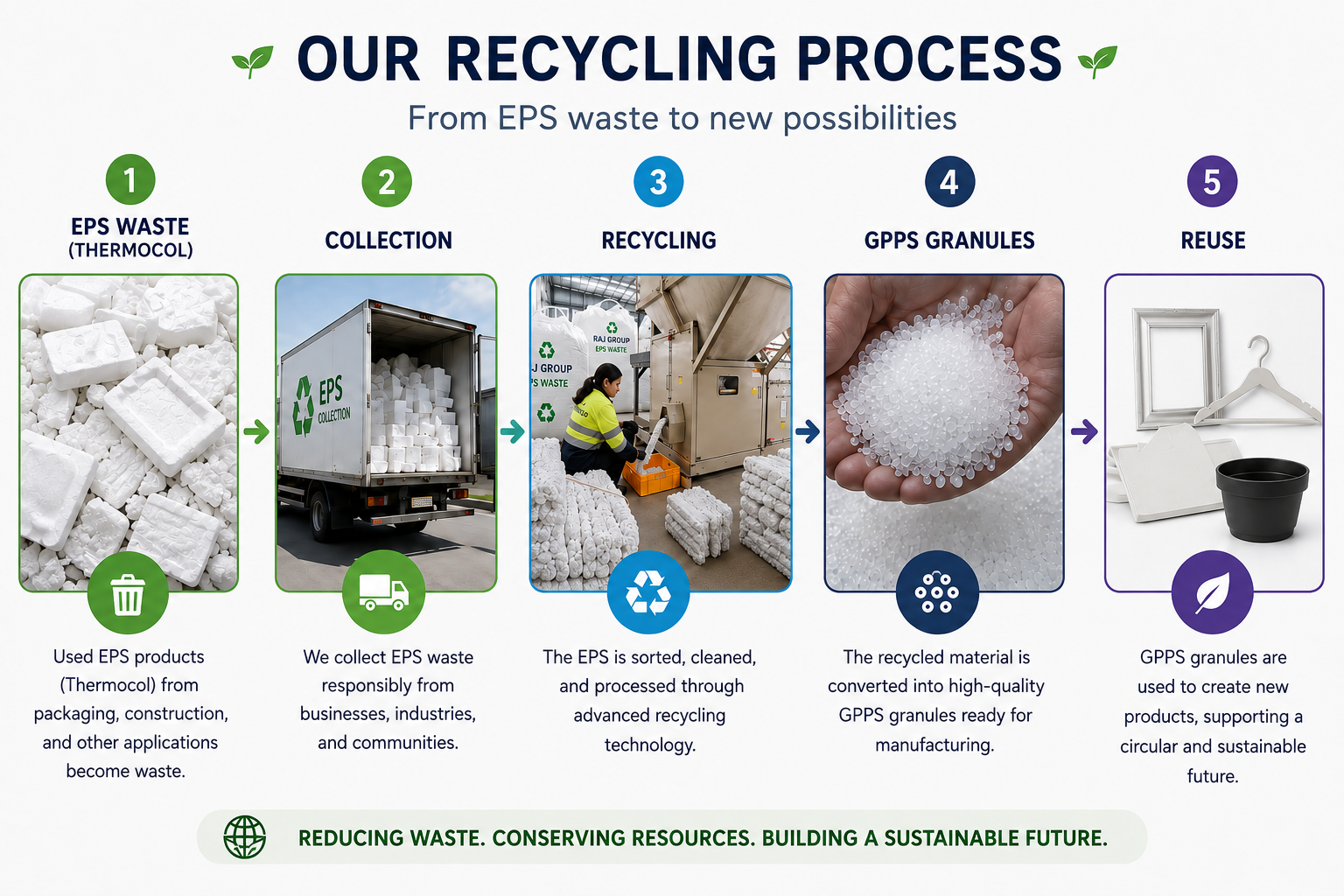 EPS Recycling Process